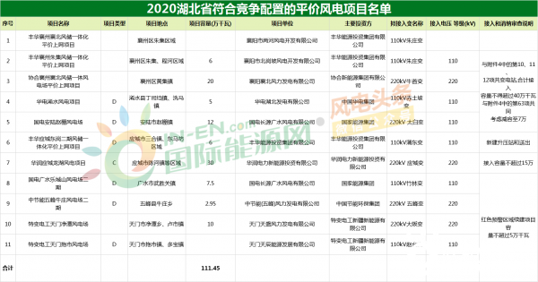 风电1.1145GW，累计8.75GW！湖北省符合竞争配置条件的平价项目出炉！