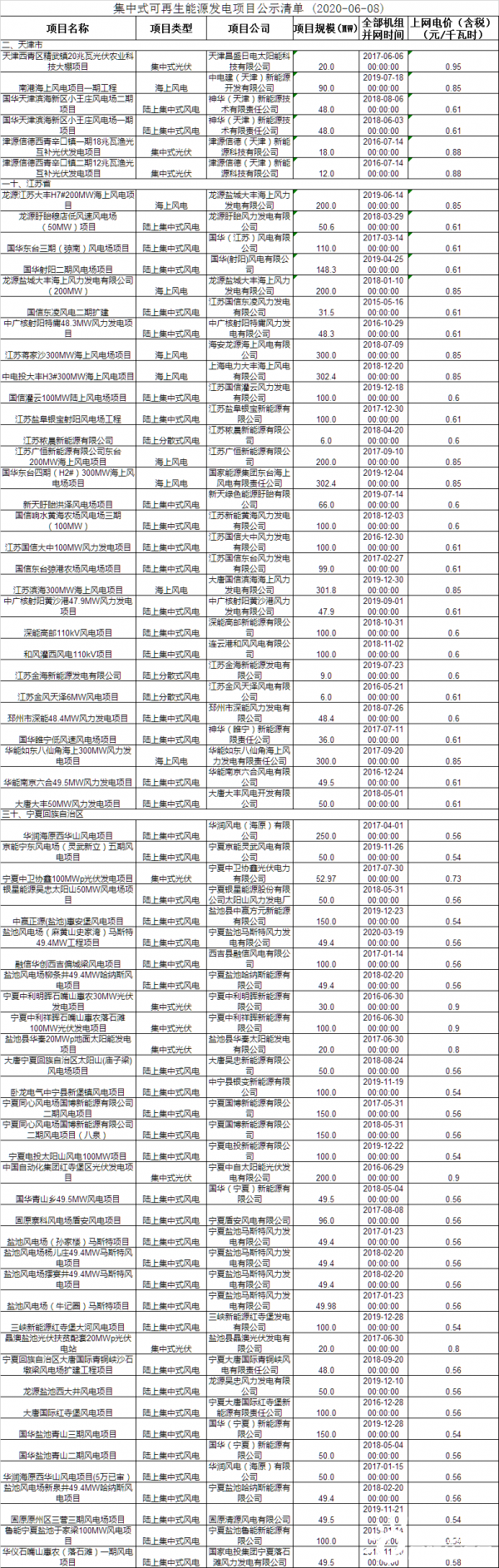 国网：6087.98MW，61个风电项目补贴通过复核！