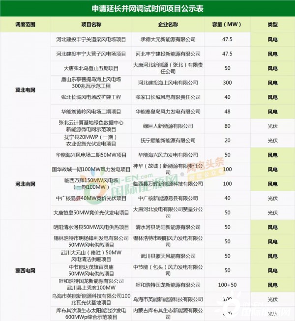 首批1.133GW风电项目可延期并网！风光累计2.023GW！（附项目清单）