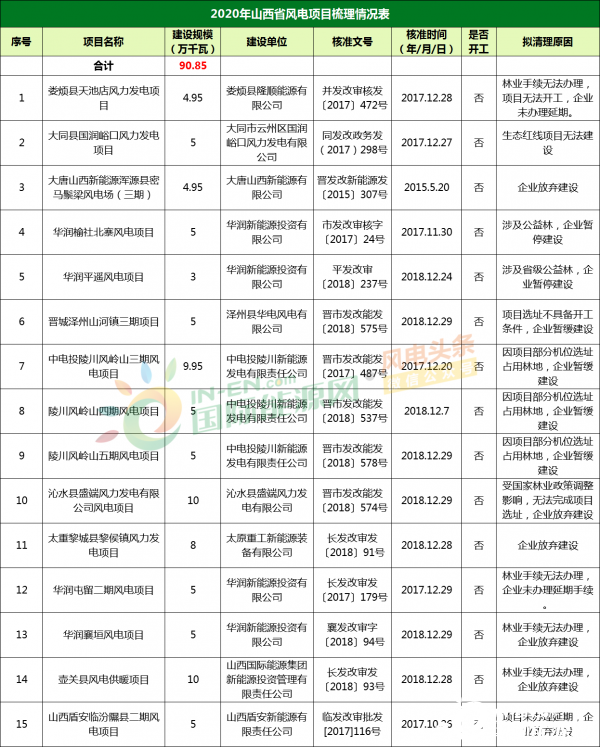 908.5MW！2020年山西省拟废止15个风电项目