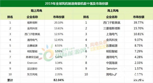 全球风电整机商排名出炉！前十五名中中国风电企业占八席！