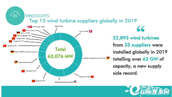 GWEC发布《全球风电市场-供应侧报告2019》