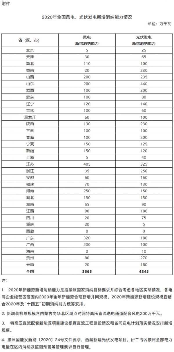 重磅！2020年全国新增风电消纳36.65GW！