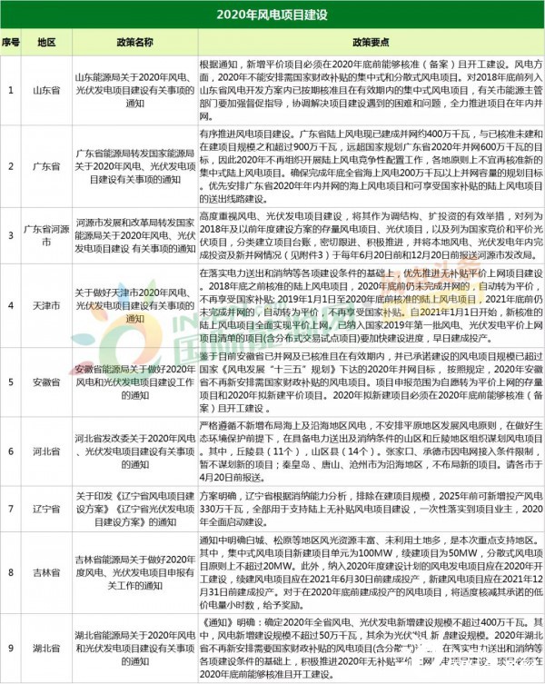 2020年19个省市风电项目建设方案汇总！（政策资料包免费领取）