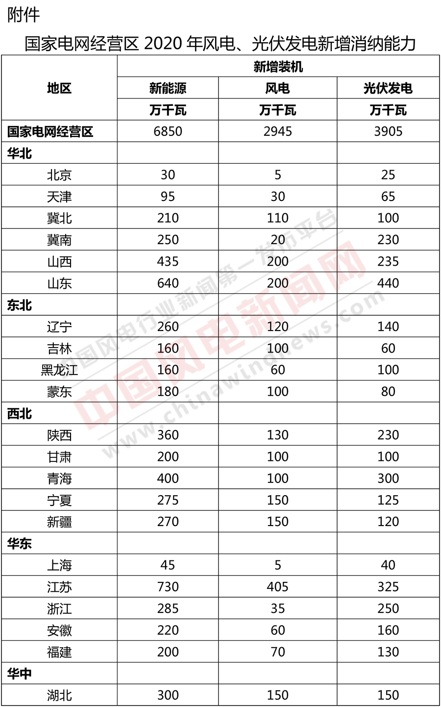 重磅发布！国家电网：2020年风电、光伏发电新增消纳能力68.5GW！（风电29.45GW、光伏39.05GW）