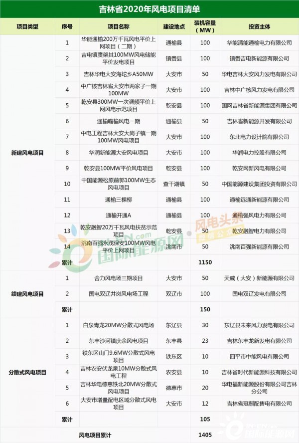 风电1.405GW，累计1.81GW！吉林省2020年度风电、光伏发电项目建设计划出炉！