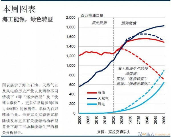 海上风电：推动未来能源结构转换