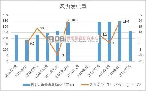 2019年上半年全国各省市风力发电量数据统计