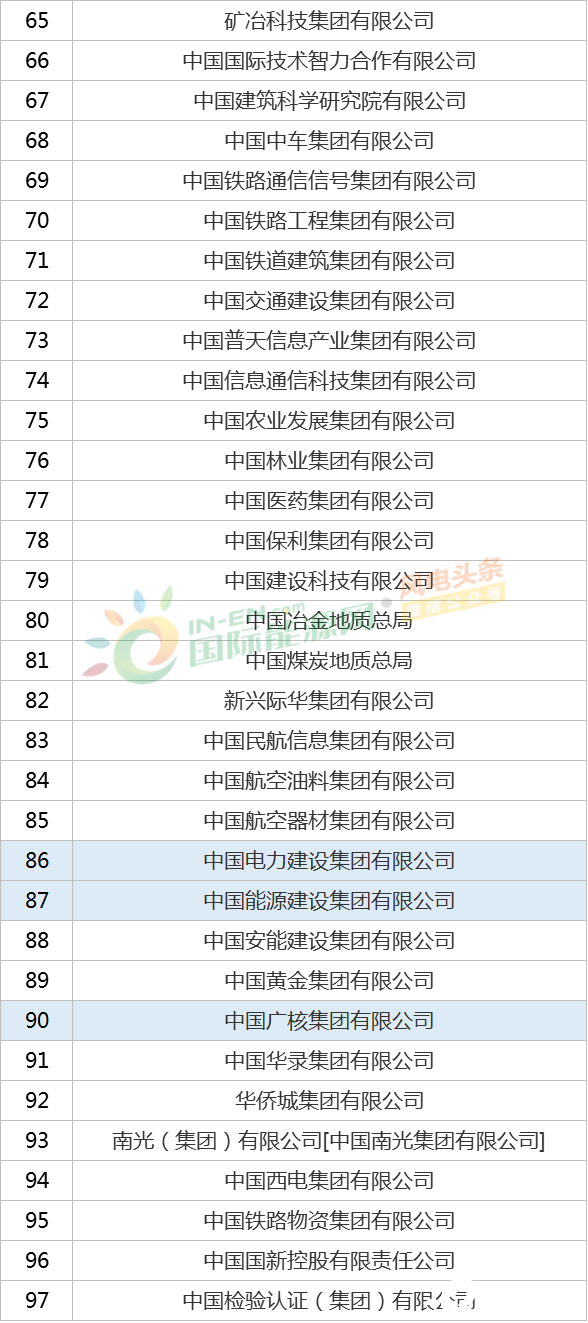 2020最新央企名录公布！共97家！（附最新最全名单）