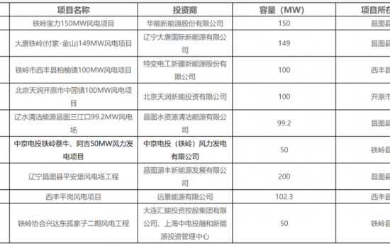 铁岭1GW风电评审结果公示，大唐、特变、华能、远景等入围