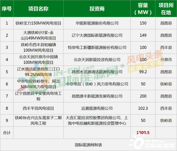 大唐、华能、特变、远景等分羹辽宁铁岭1GW风电项目！