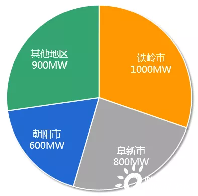 辽宁2.4GW风电平价项目建设名单正式公布！