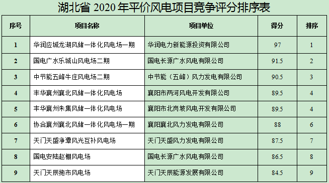 60.85万千瓦！湖北省2020年平价风电项目竞争评分结果公示