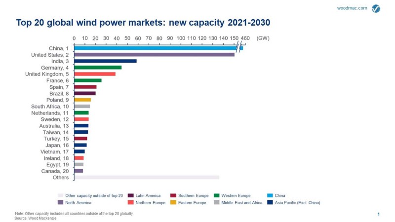 到2030年末全球风电装机容量累计将超过1756GW