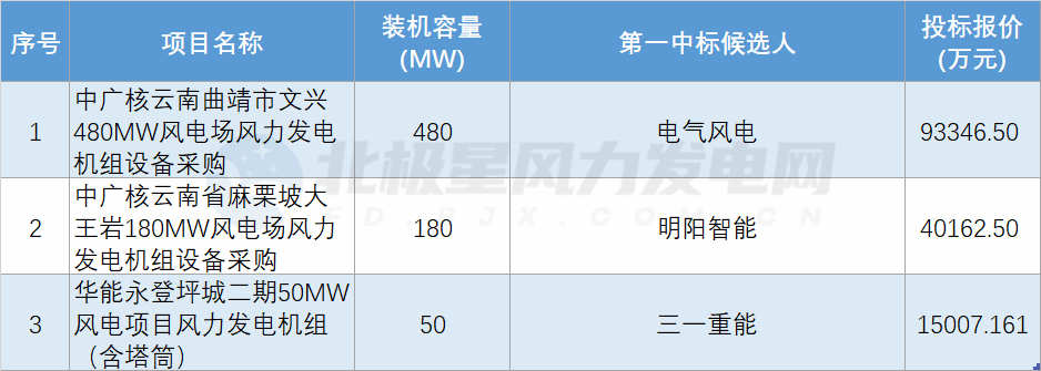 中广核、华能710MW风电项目公示！这3家整机商预中标