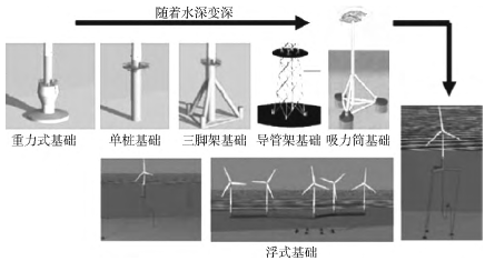 海上风电机组基础灌浆技术应用与发展
