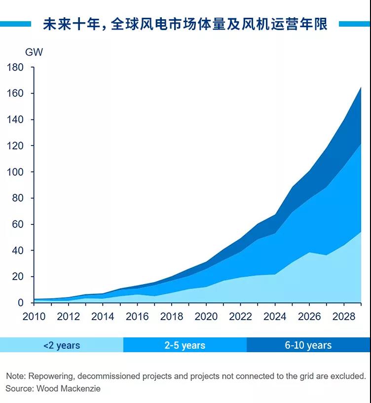 WoodMac：预计2029年底 中国海上风电运维市场累计容量增至49GW