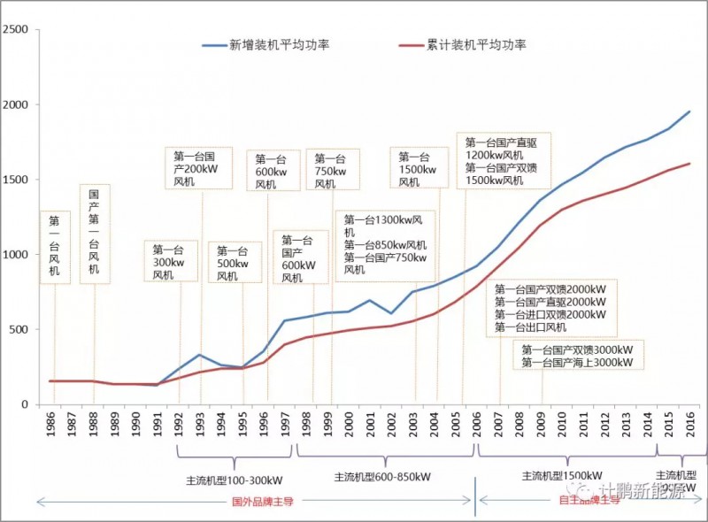 图解中国风电技术发展30年