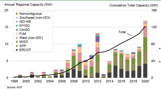 美国能源部：2020年新增陆上风电装机创下历史新高
