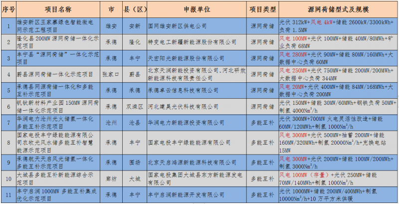 风电1.35GW、2.3GW！河北省两源网荷储项目公示发布