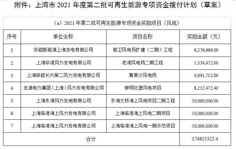 1.7亿！上海市2021年度第二批风电项目专项资金拨付计划（草案）公示