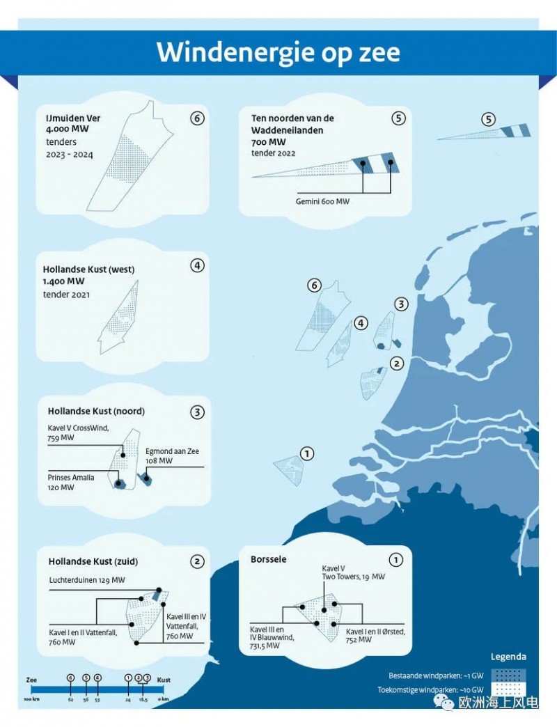 荷兰带头“卷起来”，欧洲海上风电进入“负补贴”时代！