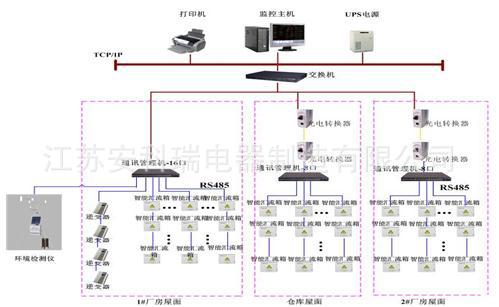 光伏监控系统在九州新能源股份有限公司3MW光伏电站的应用