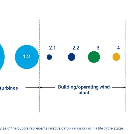 风电将如何实现全生命周期零碳排放？