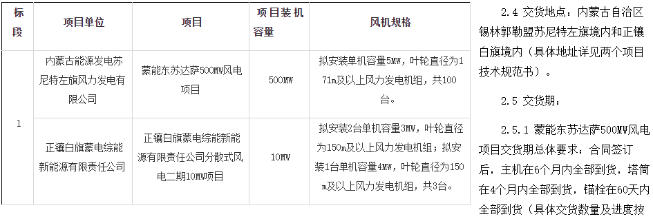 华能内蒙古510MW风电项目风电机组及附属设备采购招标！
