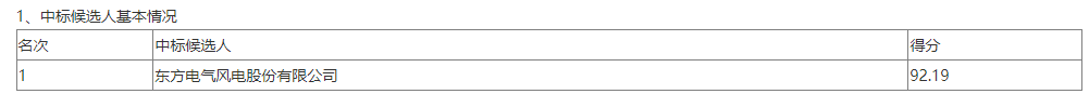 3548元/kW 东方电气中标！浙能台州300MW海上风电项目开标！