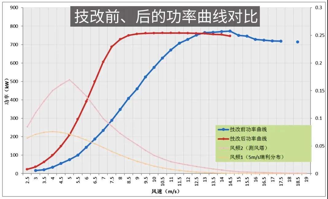 如何成为风电场主的“新宠儿”？