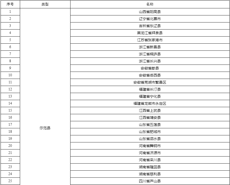 3个风电项目荣获全国水土保持领域的最高奖项！