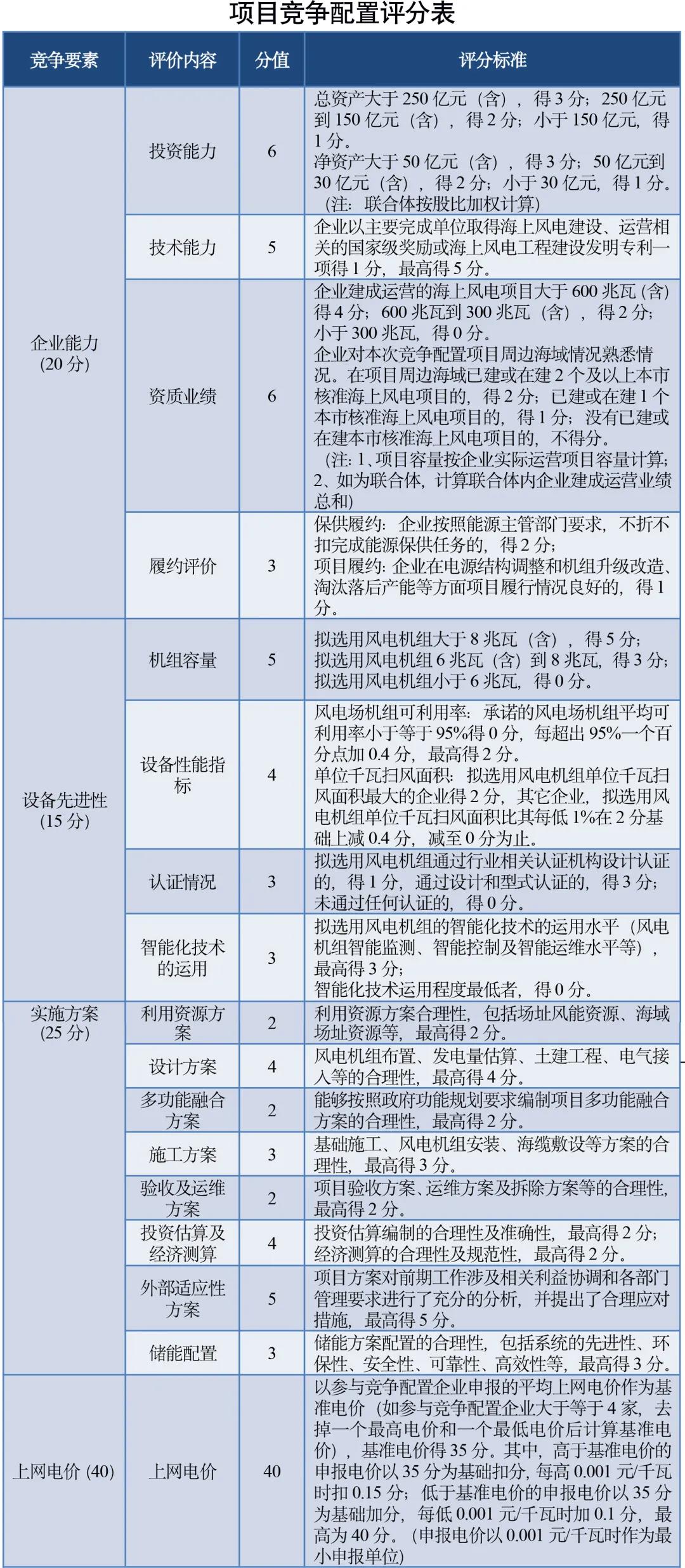 300MW海上风电项目启动竞价！需配置不低于20%、4h+储能