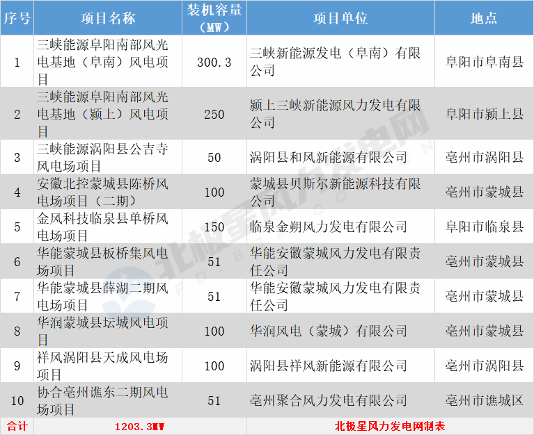 安徽省一次性核准公示10个风电项目 共计1203.3MW！
