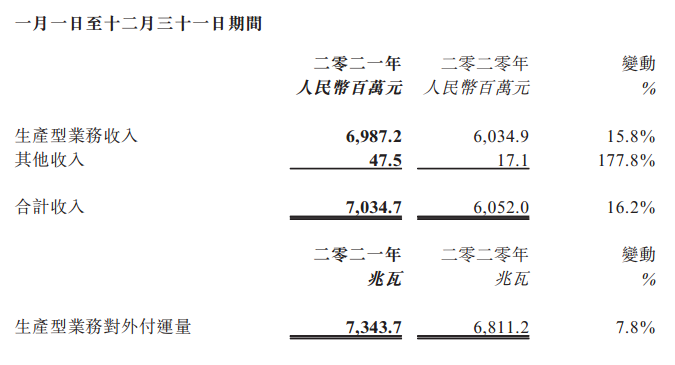 阳光能源：2021年度收入同比增长16.2%