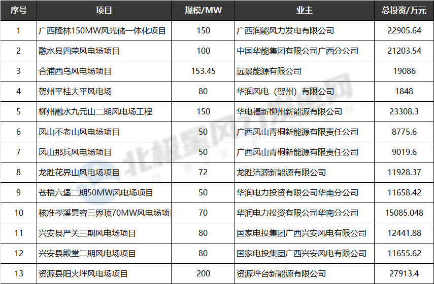广西核准13个风电项目！华能、华电、国家电投等10家企业斩获！