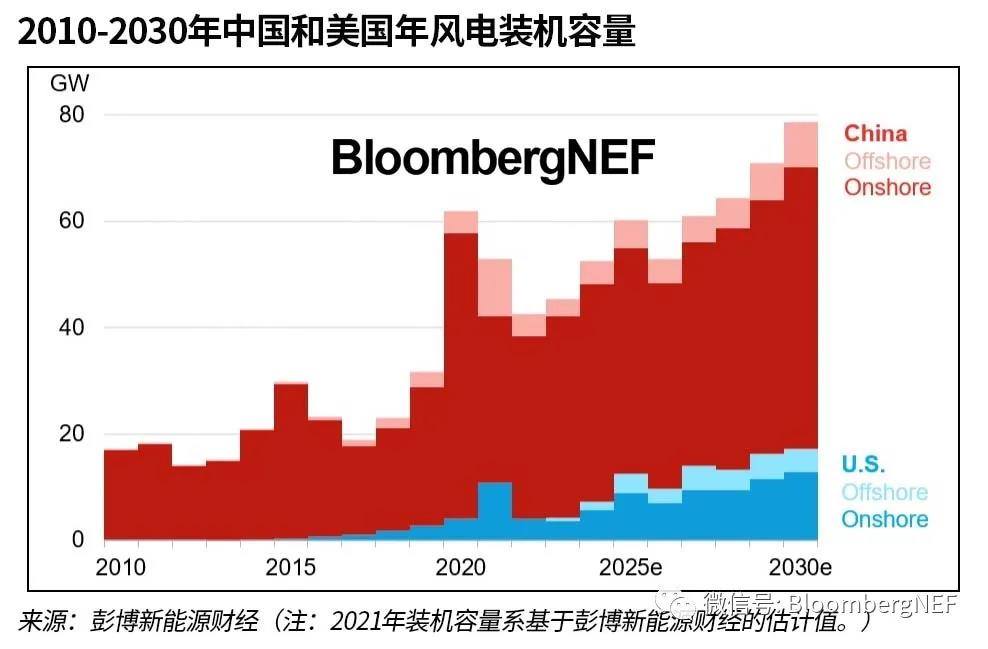 中国风电行业规模到2030年将是美国的三倍