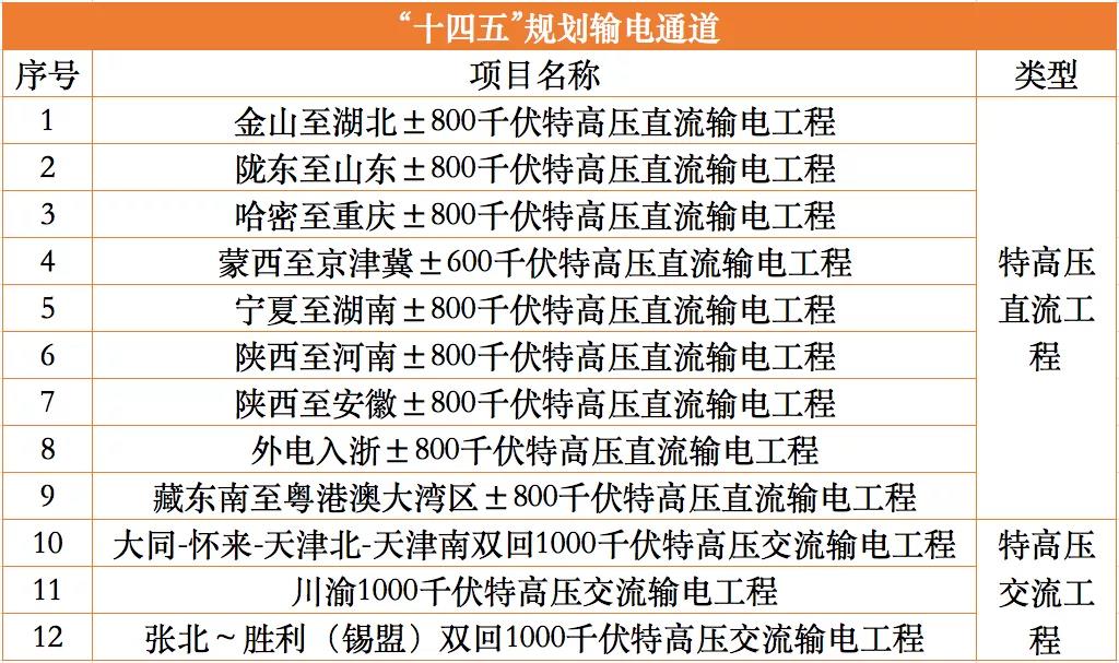 重磅！国家能源局启动“十四五”12条特高压配套水风光及调节电源论证工作！