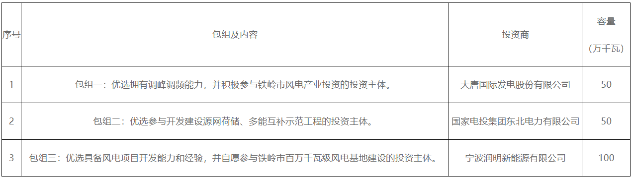 铁岭2GW新增风电项目优选结果公布！这3家企业斩获