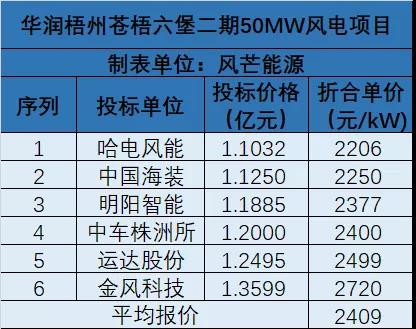 6家整机商竞标！华润梧州50MW风电项目开标
