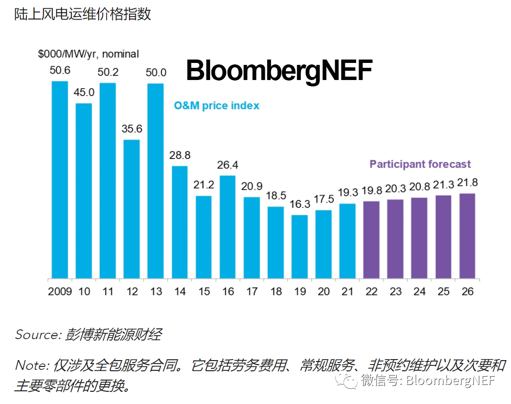 2021年上半年风电运维价格指数