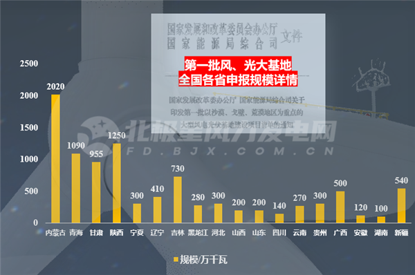 超200GW！“十四五”风光大基地“卷土重来”――行业发展趋势