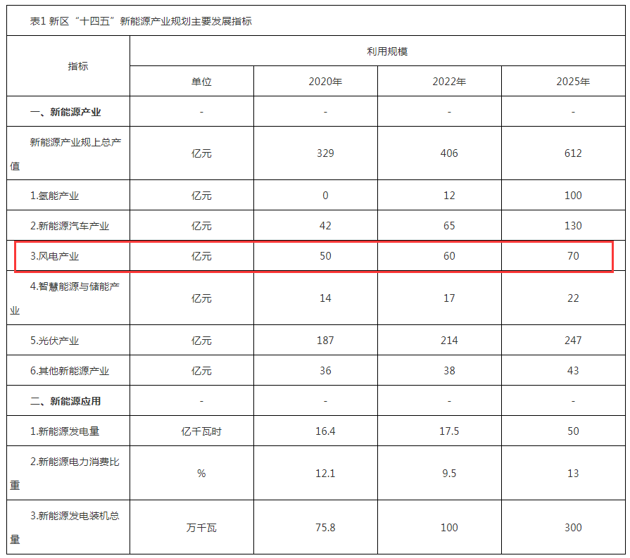 风电装机达到1.6GW 产值70亿元！山东青岛西海岸新区“十四五”新能源产业发展规划出炉