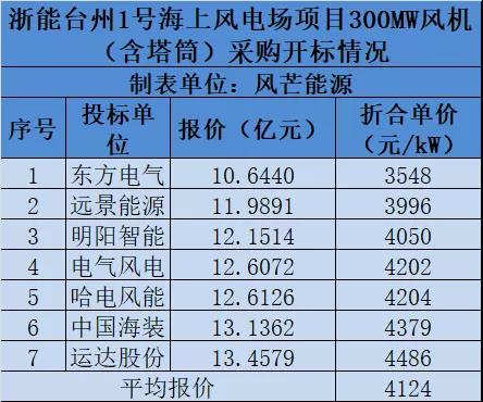 最低报价跌破3000元/kW！浙能台州300MW海上风机采购开标