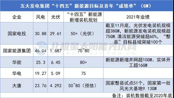 “五大六小”等14家央企规划！“十四五”新能源装机超6亿千瓦