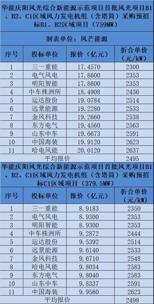 华能1.14GW 风电项目开标 11家整机商竞标！