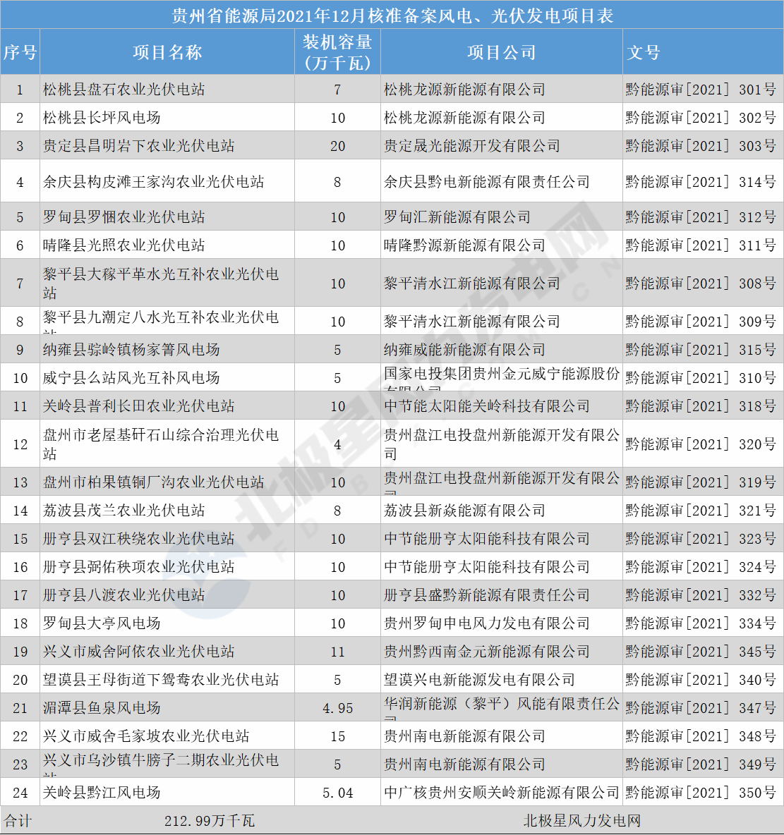 2129.9MW！贵州省24个风电光伏项目获核准备案