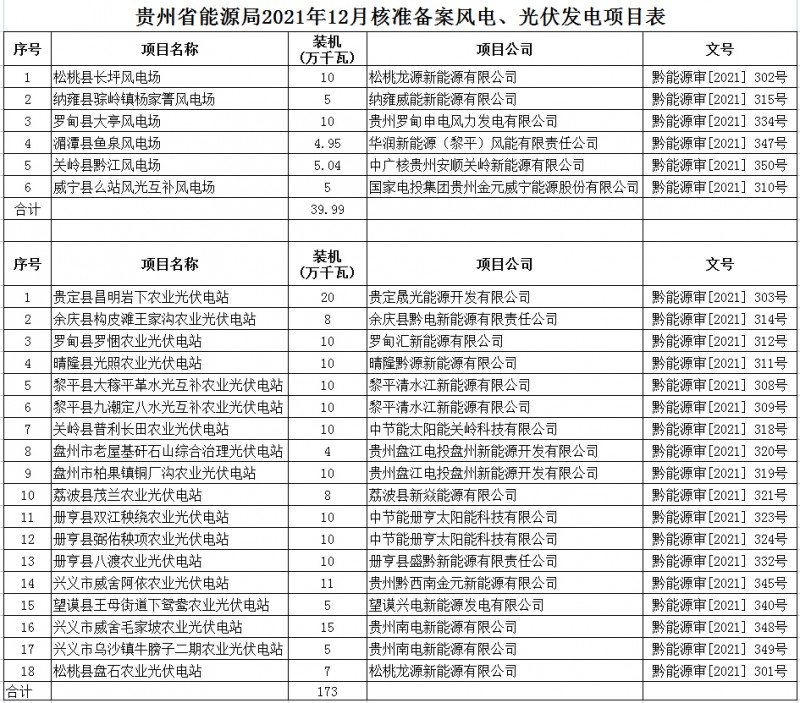 399.9MW！贵州省能源局核准6个风电项目！