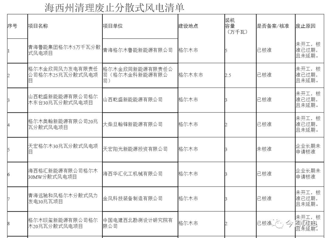 青海省废止21个分散式风电项目！共计49.5万千瓦