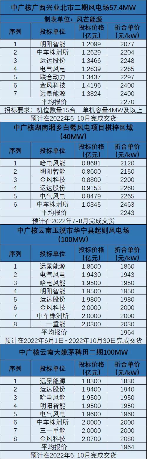 中广核297MW风机采购开标 最低1830元/kW！